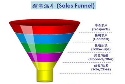 商业分析中销售漏斗指的是什么?有什么作用?